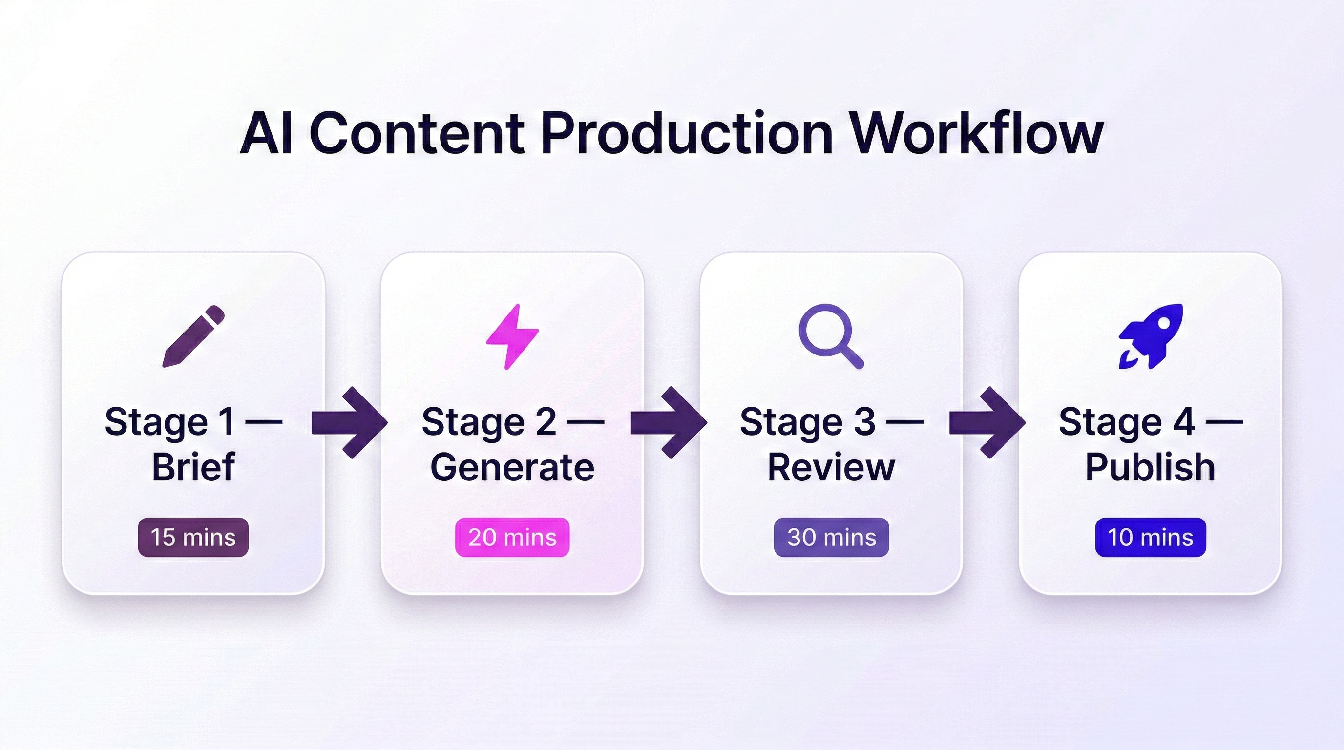 AI Content Produciton Workflow